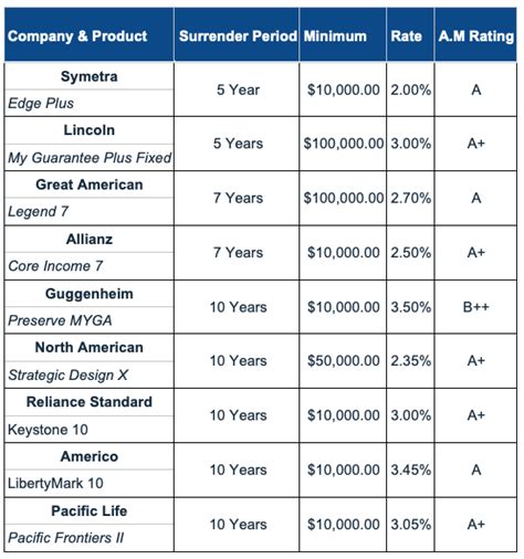 annuity finder comparison chart.